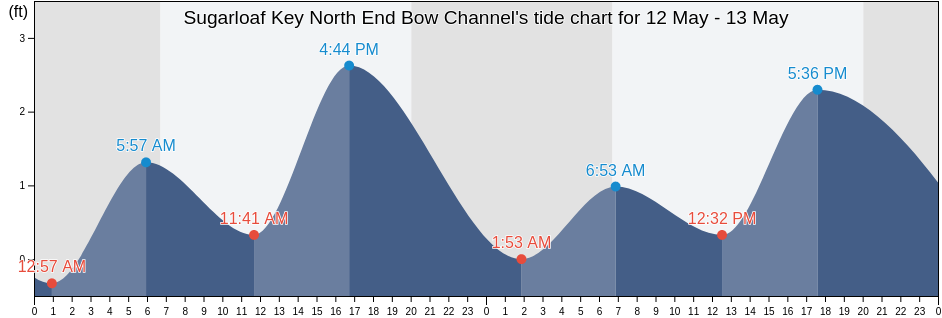 Sugarloaf Key North End Bow Channel, Monroe County, Florida, United States tide chart