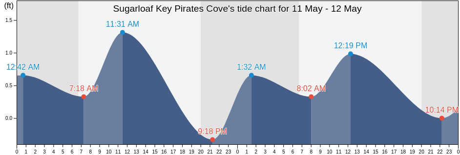 Sugarloaf Key Pirates Cove, Monroe County, Florida, United States tide chart