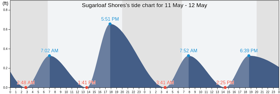 Sugarloaf Shores, Monroe County, Florida, United States tide chart