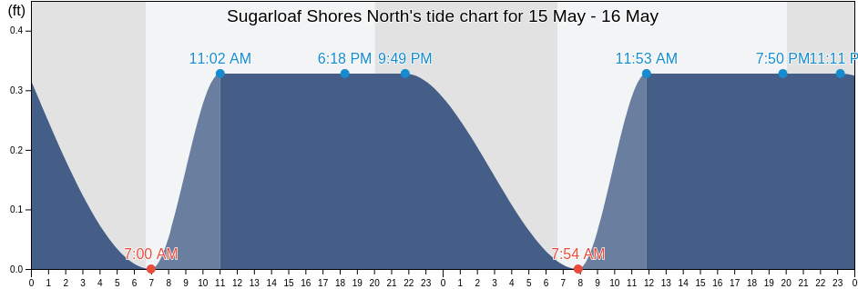 Sugarloaf Shores North, Monroe County, Florida, United States tide chart
