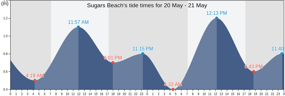 Sugars Beach, Alexandrina, South Australia, Australia tide chart