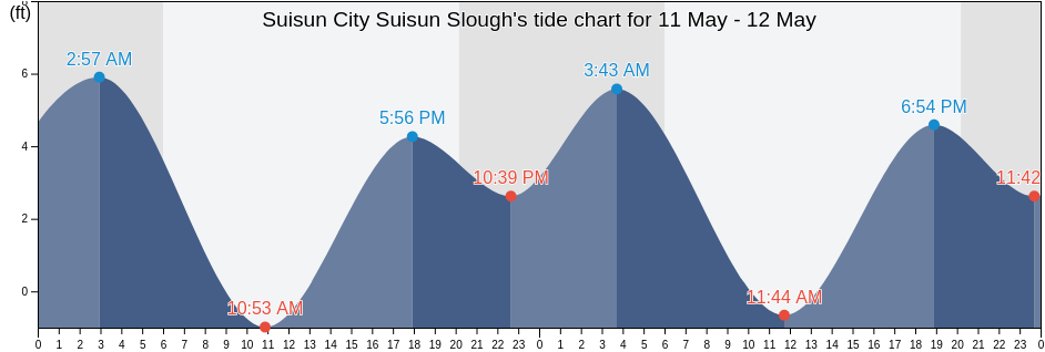 Suisun City Suisun Slough, Solano County, California, United States tide chart