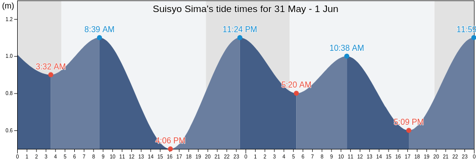 Suisyo Sima, Nemuro-shi, Hokkaido, Japan tide chart