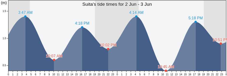 Suita, Suita Shi, Osaka, Japan tide chart