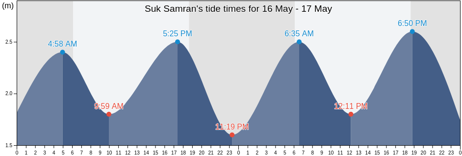 Suk Samran, Ranong, Thailand tide chart