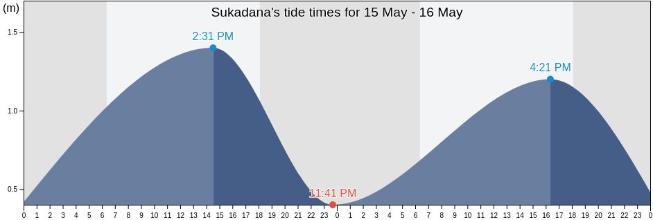 Sukadana, Bali, Indonesia tide chart