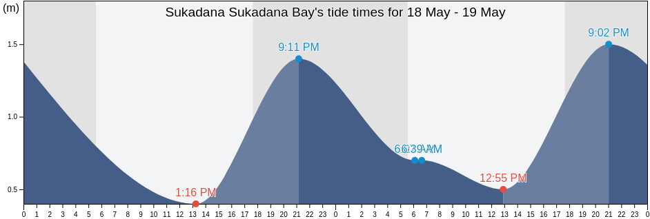 Sukadana Sukadana Bay, Kabupaten Kayong Utara, West Kalimantan, Indonesia tide chart