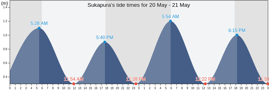 Sukapura, Banten, Indonesia tide chart