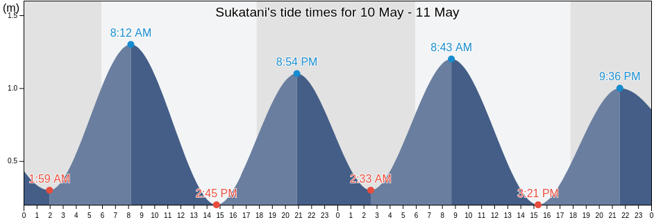 Sukatani, Banten, Indonesia tide chart