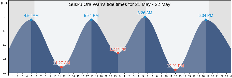 Sukku Ora Wan, Nago Shi, Okinawa, Japan tide chart
