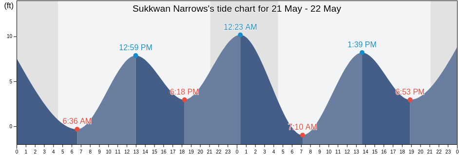 Sukkwan Narrows, Prince of Wales-Hyder Census Area, Alaska, United States tide chart