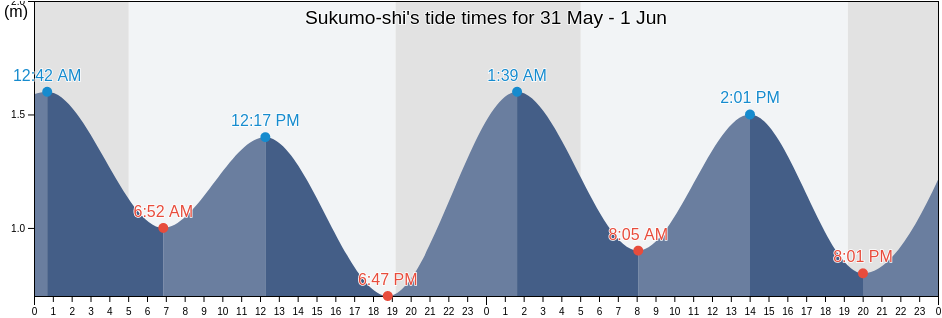 Sukumo-shi, Kochi, Japan tide chart