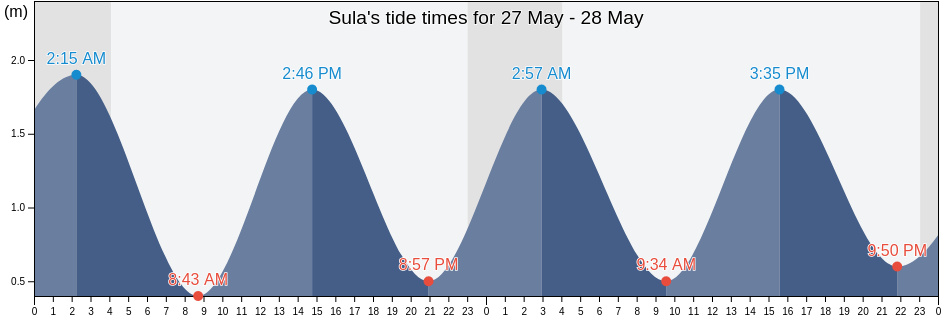 Sula, More og Romsdal, Norway tide chart