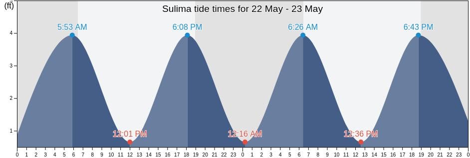 Sulima, Tewor, Grand Cape Mount, Liberia tide chart