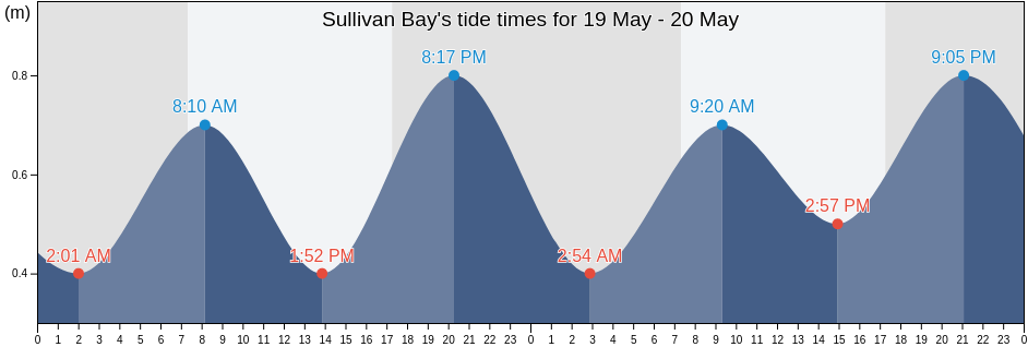 Sullivan Bay, Victoria, Australia tide chart