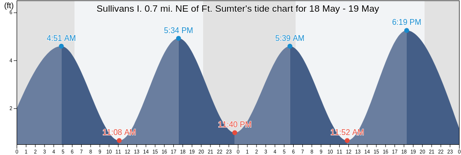 Sullivans I. 0.7 mi. NE of Ft. Sumter, Charleston County, South Carolina, United States tide chart