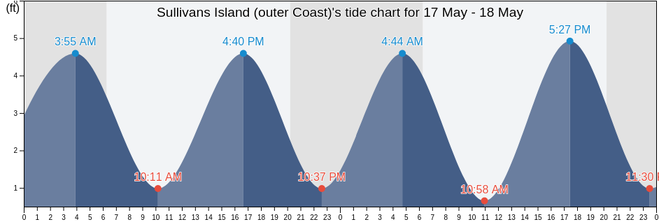 Sullivans Island (outer Coast), Charleston County, South Carolina, United States tide chart