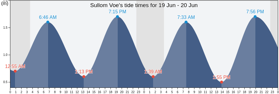 Sullom Voe, Shetland Islands, Scotland, United Kingdom tide chart