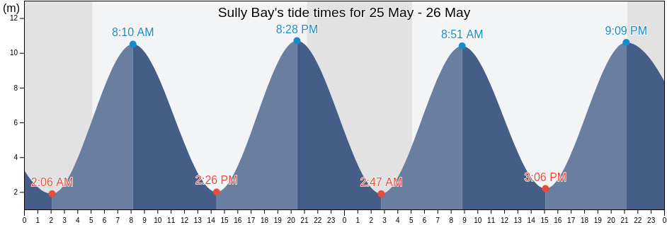 Sully Bay, Wales, United Kingdom tide chart