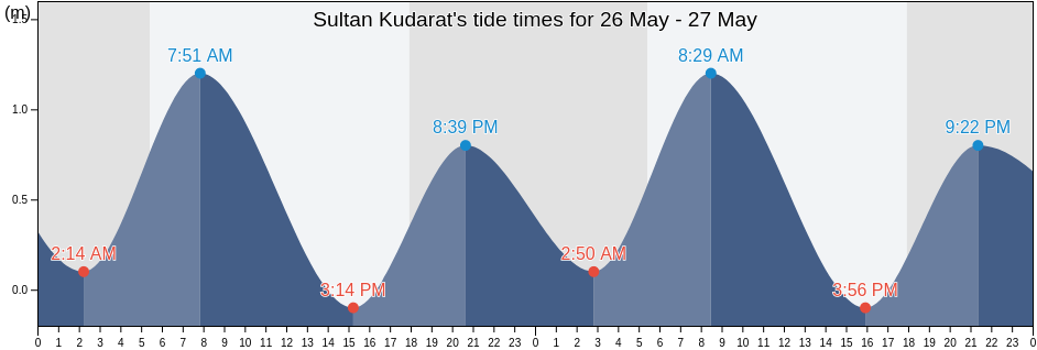 Sultan Kudarat, Province of Maguindanao, Autonomous Region in Muslim Mindanao, Philippines tide chart