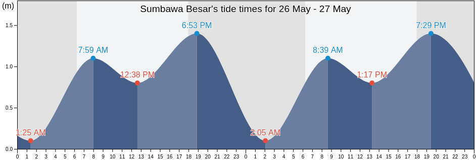 Sumbawa Besar, West Nusa Tenggara, Indonesia tide chart