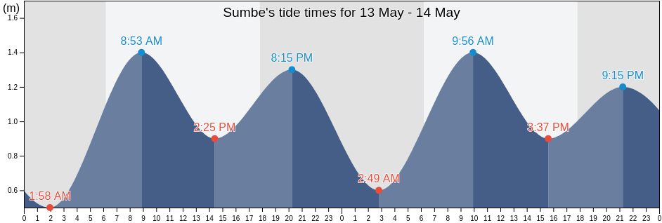 Sumbe, Kwanza Sul, Angola tide chart