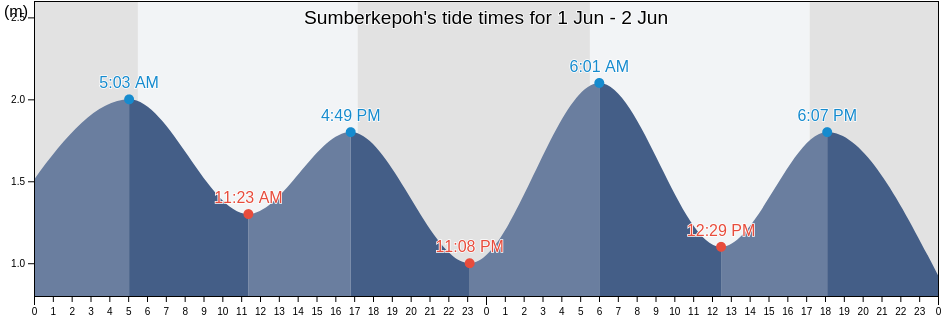 Sumberkepoh, East Java, Indonesia tide chart