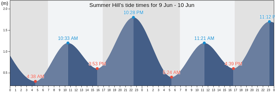 Summer Hill, Inner West, New South Wales, Australia tide chart