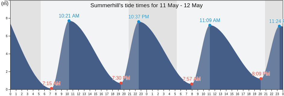 Summerhill, Worcestershire, England, United Kingdom tide chart