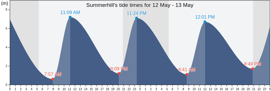 Summerhill, Worcestershire, England, United Kingdom tide chart