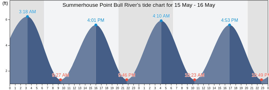 Summerhouse Point Bull River, Beaufort County, South Carolina, United States tide chart