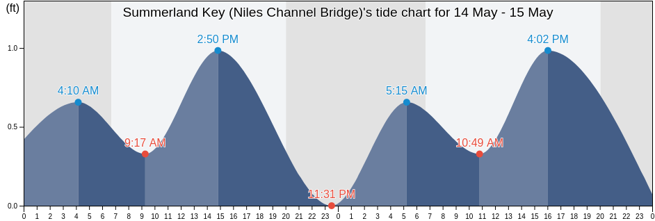 Summerland Key (Niles Channel Bridge), Monroe County, Florida, United States tide chart