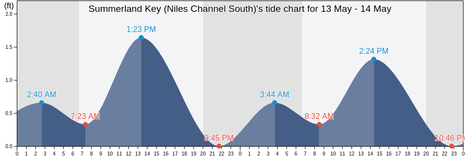Summerland Key (Niles Channel South), Monroe County, Florida, United States tide chart