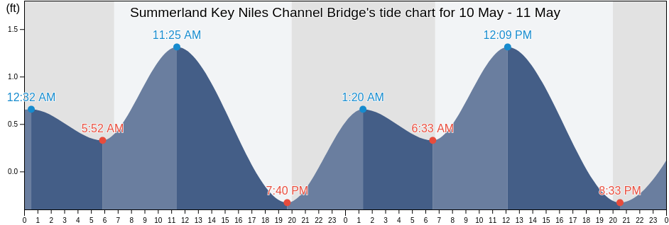 Summerland Key Niles Channel Bridge, Monroe County, Florida, United States tide chart