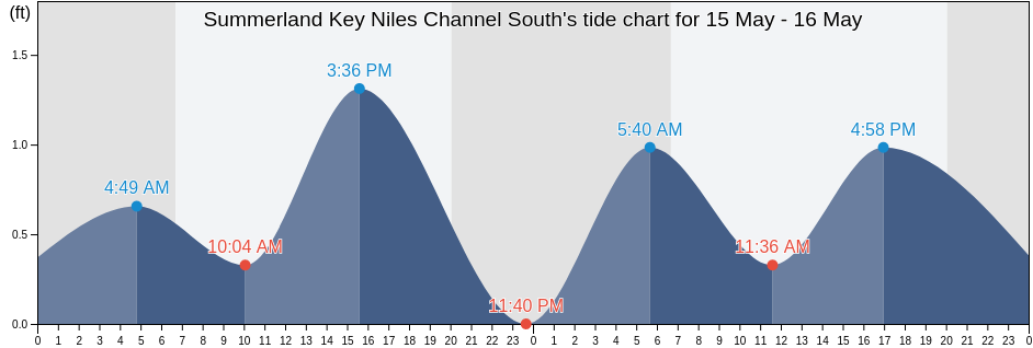 Summerland Key Niles Channel South, Monroe County, Florida, United States tide chart