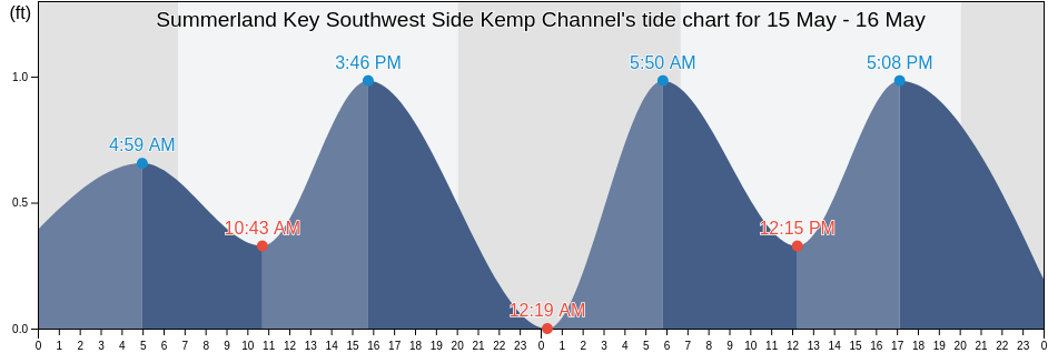 Summerland Key Southwest Side Kemp Channel, Monroe County, Florida, United States tide chart