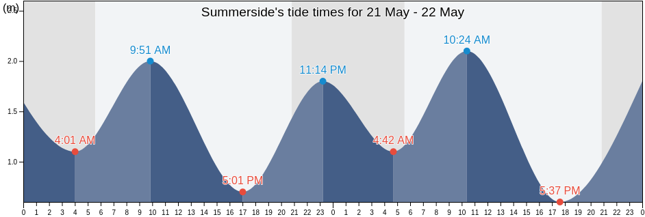 Summerside, Prince County, Prince Edward Island, Canada tide chart