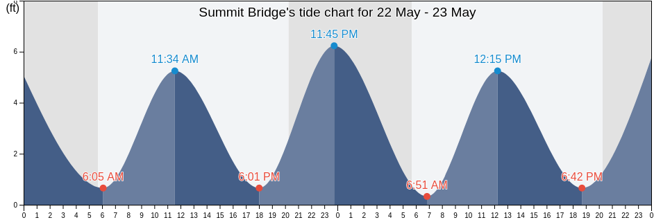 Summit Bridge, New Castle County, Delaware, United States tide chart