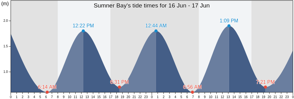 Sumner Bay, New Zealand tide chart