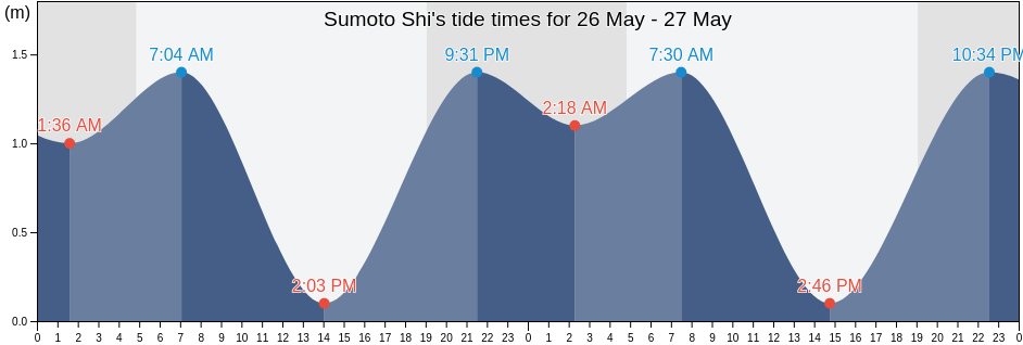 Sumoto Shi, Hyogo, Japan tide chart