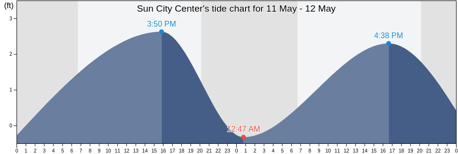Sun City Center, Hillsborough County, Florida, United States tide chart
