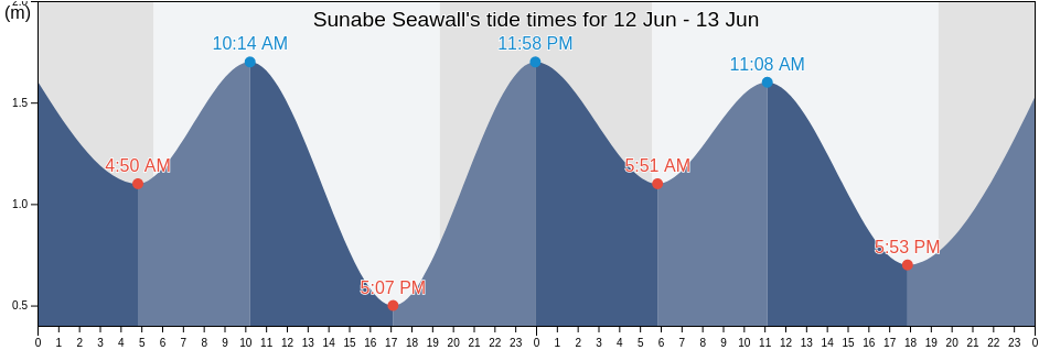 Sunabe Seawall, Nakagami-gun, Okinawa, Japan tide chart