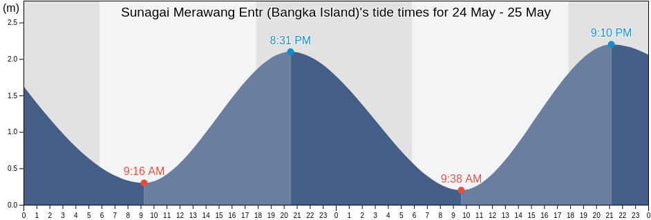 Sunagai Merawang Entr (Bangka Island), Kota Pangkal Pinang, Bangka-Belitung Islands, Indonesia tide chart