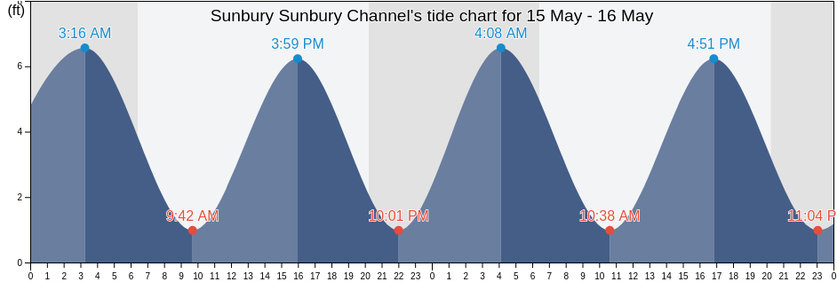 Sunbury Sunbury Channel, Liberty County, Georgia, United States tide chart