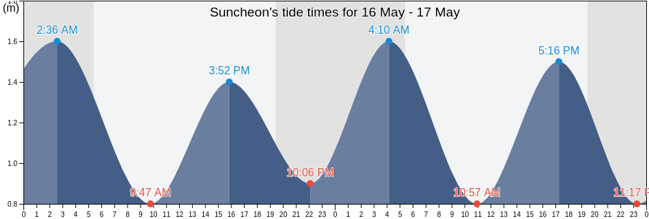 Suncheon, Jeollanam-do, South Korea tide chart