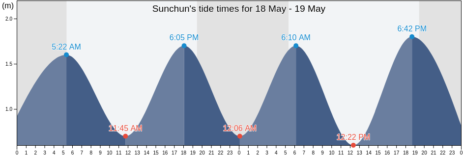 Sunchun, Suncheon-si, Jeollanam-do, South Korea tide chart