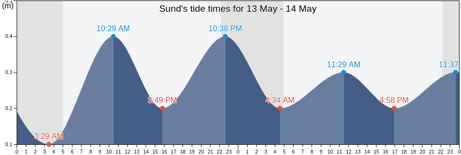Sund, Alands landsbygd, Aland Islands tide chart