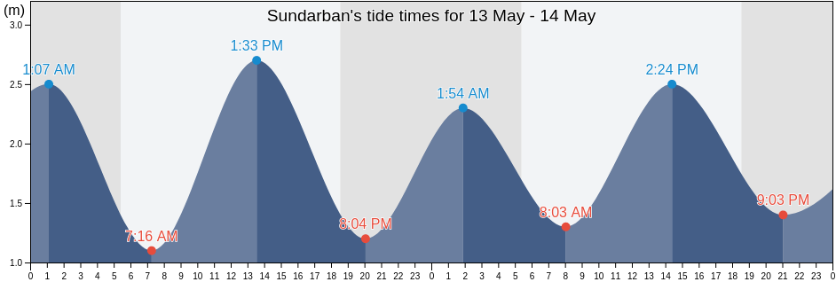 Sundarban, Barguna, Barisal, Bangladesh tide chart