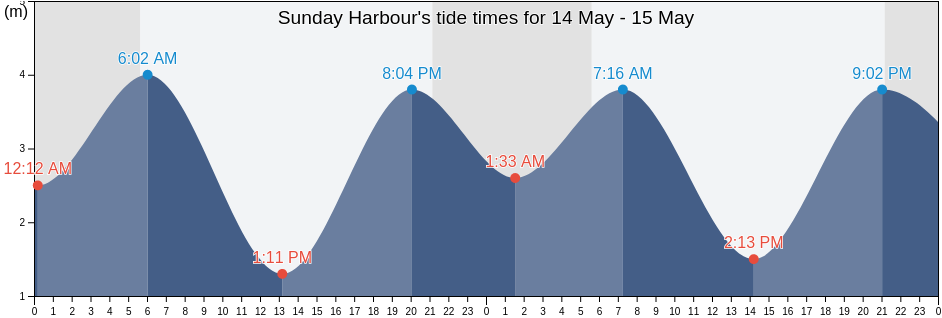Sunday Harbour, Regional District of Mount Waddington, British Columbia, Canada tide chart