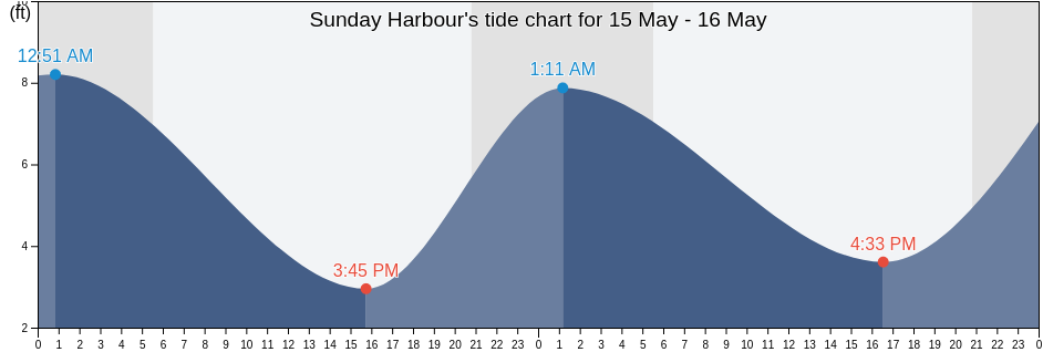 Sunday Harbour, San Juan County, Washington, United States tide chart